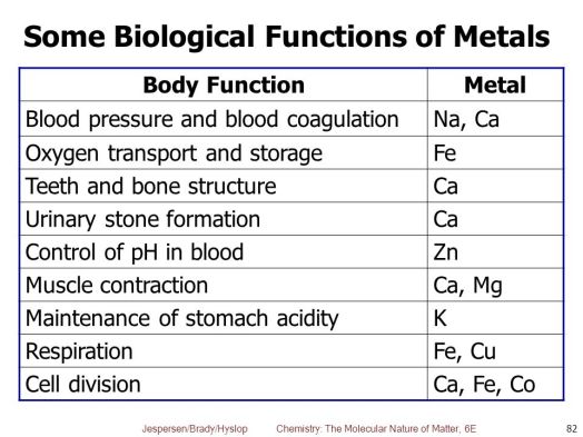 Body Function Metal Blood pressure and blood coagulation Na, Ca Oxygen transport and storage Fe Teeth and bone structure Ca Urinary stone formation Control of pH in blood Zn Muscle contraction Ca, Mg Maintenance of stomach acidity K Respiration Fe, Cu Cell division Ca, Fe, Co 22.6 Biological Functions of Metals. TABLE 22.3.
